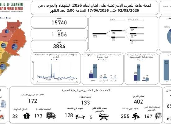 وزارة الصحة: 3884 ضحية و11856 جريحاً حصيلة الحرب